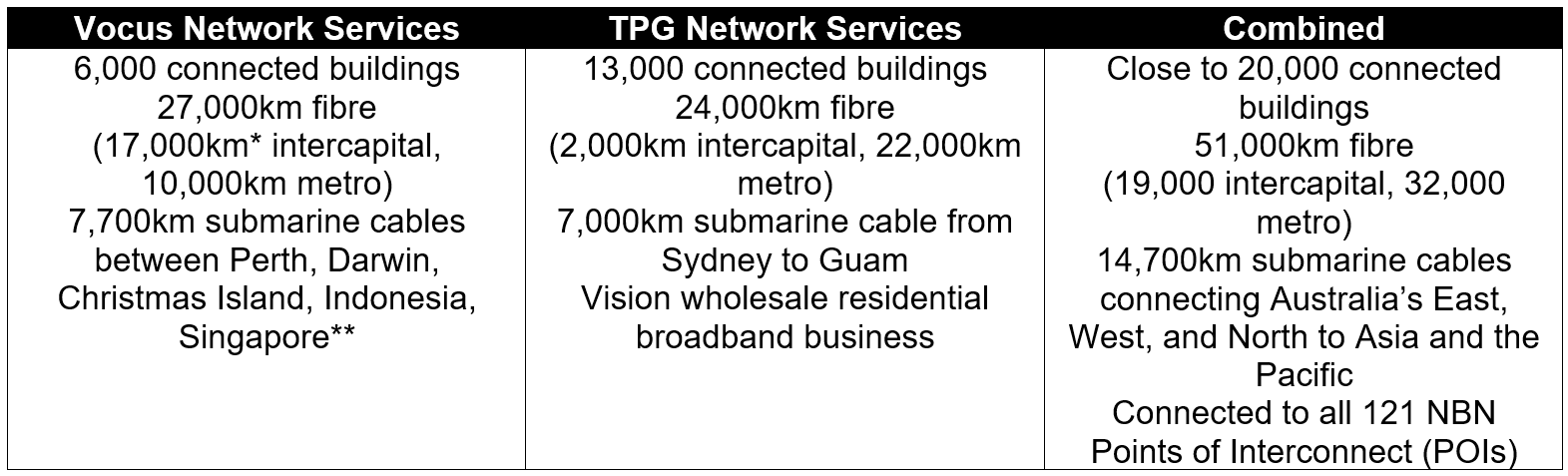 TPG vocus