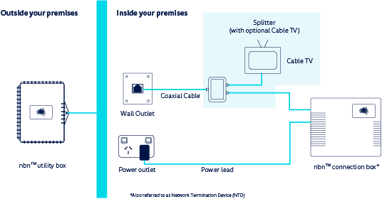 FTTP nbn equipment