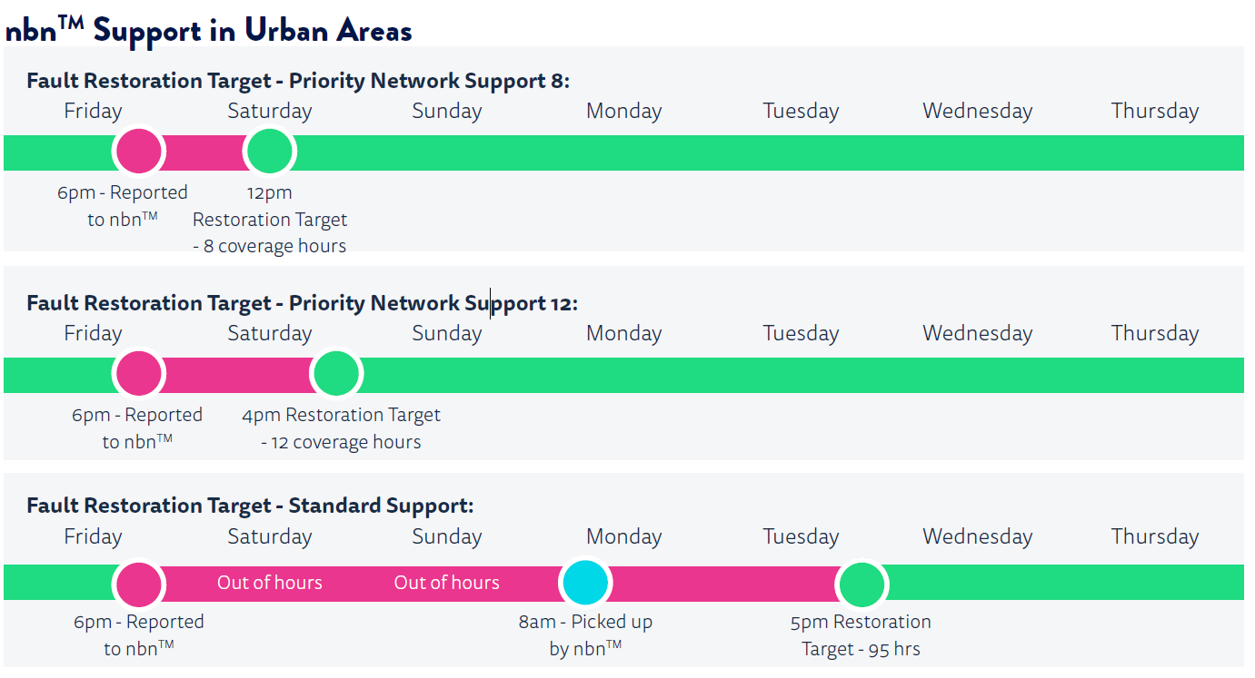 nbn support in urban areas